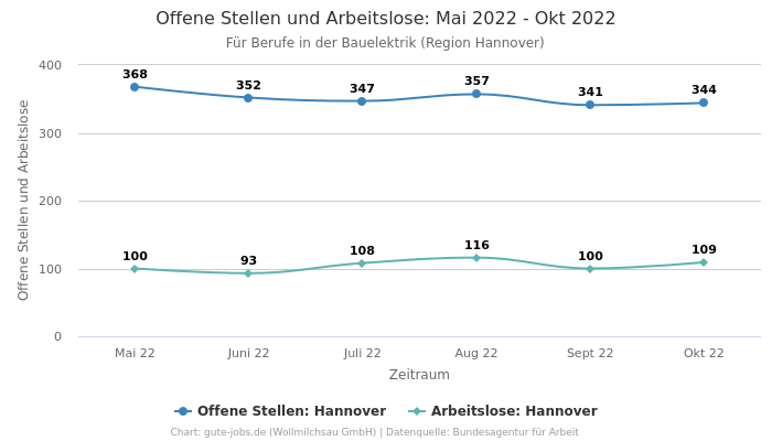 Offene Stellen und Arbeitslose: Mai 2022 - Okt 2022 | Für Berufe in der Bauelektrik | Region Hannover