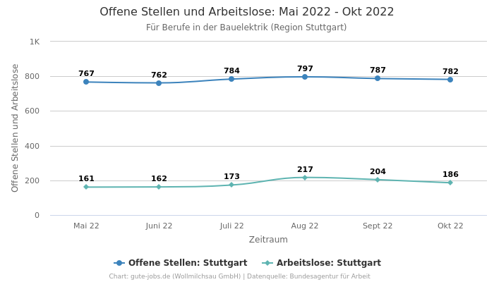 Offene Stellen und Arbeitslose: Mai 2022 - Okt 2022 | Für Berufe in der Bauelektrik | Region Stuttgart