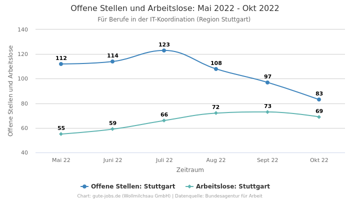 Offene Stellen und Arbeitslose: Mai 2022 - Okt 2022 | Für Berufe in der IT-Koordination | Region Stuttgart