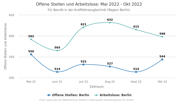 Offene Stellen und Arbeitslose: Mai 2022 - Okt 2022 | Für Berufe in der Kraftfahrzeugtechnik | Region Berlin