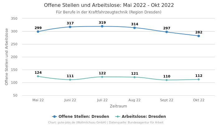 Offene Stellen und Arbeitslose: Mai 2022 - Okt 2022 | Für Berufe in der Kraftfahrzeugtechnik | Region Dresden