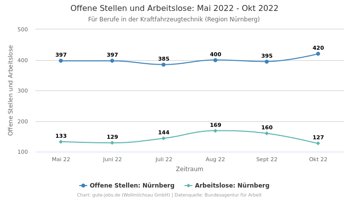 Offene Stellen und Arbeitslose: Mai 2022 - Okt 2022 | Für Berufe in der Kraftfahrzeugtechnik | Region Nürnberg