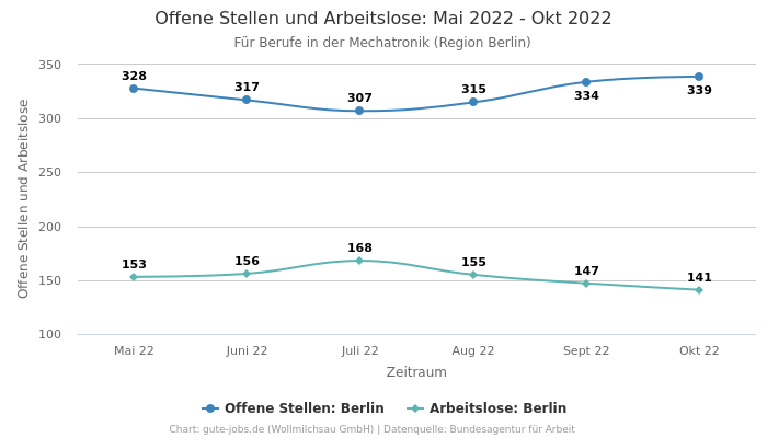 Offene Stellen und Arbeitslose: Mai 2022 - Okt 2022 | Für Berufe in der Mechatronik | Region Berlin