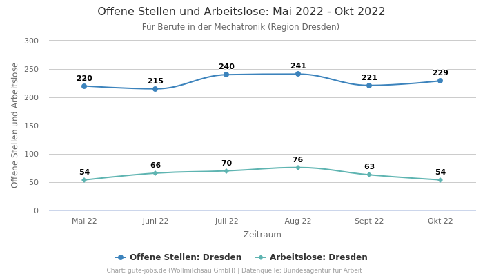 Offene Stellen und Arbeitslose: Mai 2022 - Okt 2022 | Für Berufe in der Mechatronik | Region Dresden