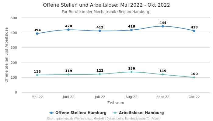 Offene Stellen und Arbeitslose: Mai 2022 - Okt 2022 | Für Berufe in der Mechatronik | Region Hamburg