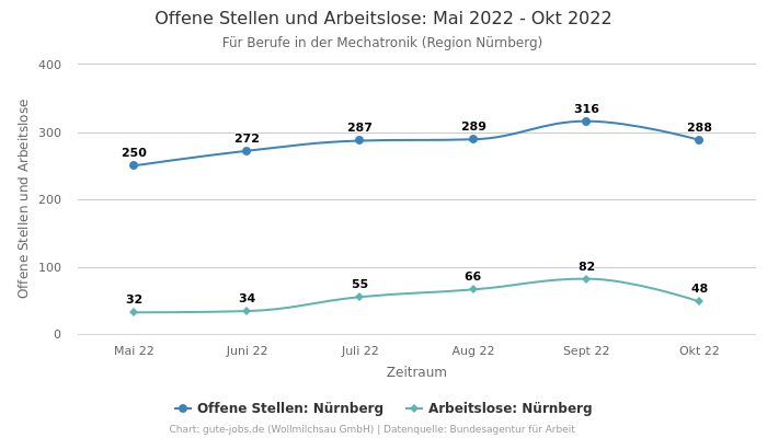 Offene Stellen und Arbeitslose: Mai 2022 - Okt 2022 | Für Berufe in der Mechatronik | Region Nürnberg