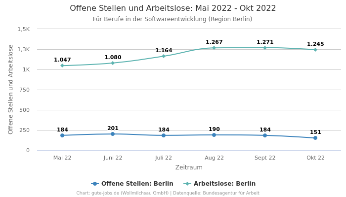 Offene Stellen und Arbeitslose: Mai 2022 - Okt 2022 | Für Berufe in der Softwareentwicklung | Region Berlin