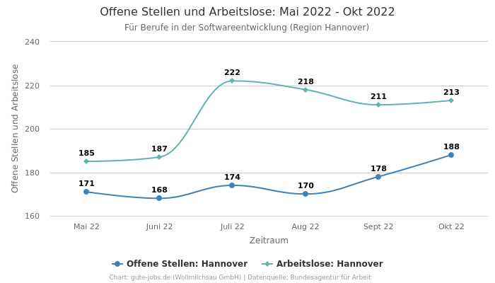 Offene Stellen und Arbeitslose: Mai 2022 - Okt 2022 | Für Berufe in der Softwareentwicklung | Region Hannover