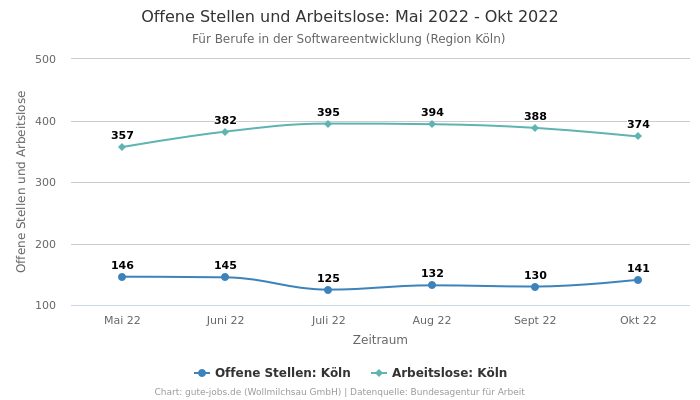 Offene Stellen und Arbeitslose: Mai 2022 - Okt 2022 | Für Berufe in der Softwareentwicklung | Region Köln