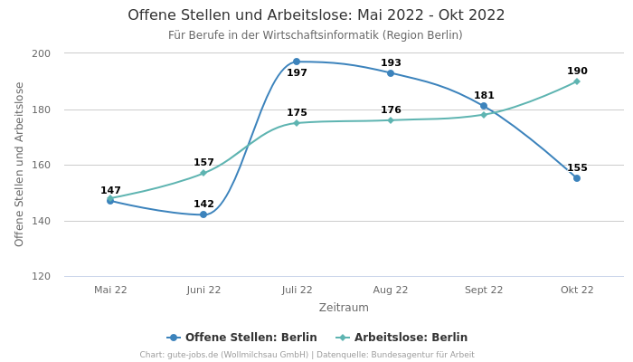 Offene Stellen und Arbeitslose: Mai 2022 - Okt 2022 | Für Berufe in der Wirtschaftsinformatik | Region Berlin