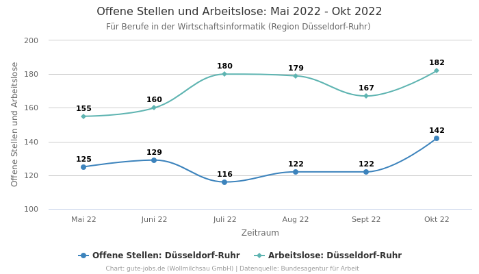 Offene Stellen und Arbeitslose: Mai 2022 - Okt 2022 | Für Berufe in der Wirtschaftsinformatik | Region Düsseldorf-Ruhr