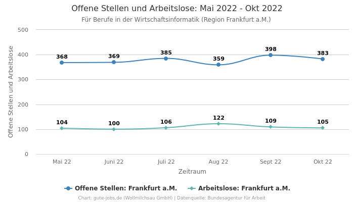 Offene Stellen und Arbeitslose: Mai 2022 - Okt 2022 | Für Berufe in der Wirtschaftsinformatik | Region Frankfurt a.M.