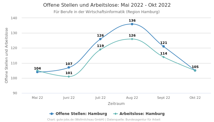 Offene Stellen und Arbeitslose: Mai 2022 - Okt 2022 | Für Berufe in der Wirtschaftsinformatik | Region Hamburg