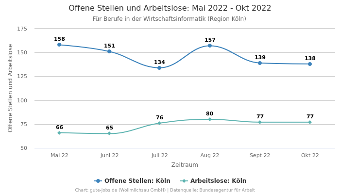 Offene Stellen und Arbeitslose: Mai 2022 - Okt 2022 | Für Berufe in der Wirtschaftsinformatik | Region Köln