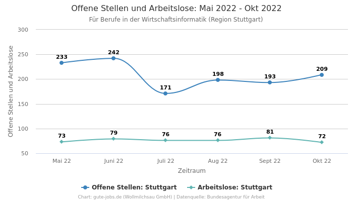 Offene Stellen und Arbeitslose: Mai 2022 - Okt 2022 | Für Berufe in der Wirtschaftsinformatik | Region Stuttgart