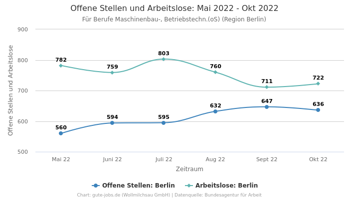 Offene Stellen und Arbeitslose: Mai 2022 - Okt 2022 | Für Berufe Maschinenbau-, Betriebstechn.(oS) | Region Berlin