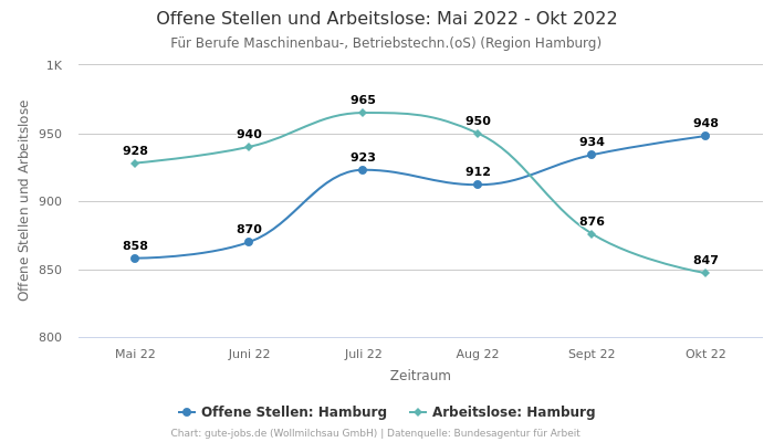 Offene Stellen und Arbeitslose: Mai 2022 - Okt 2022 | Für Berufe Maschinenbau-, Betriebstechn.(oS) | Region Hamburg