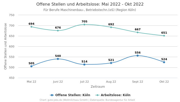 Offene Stellen und Arbeitslose: Mai 2022 - Okt 2022 | Für Berufe Maschinenbau-, Betriebstechn.(oS) | Region Köln