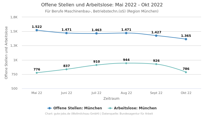 Offene Stellen und Arbeitslose: Mai 2022 - Okt 2022 | Für Berufe Maschinenbau-, Betriebstechn.(oS) | Region München