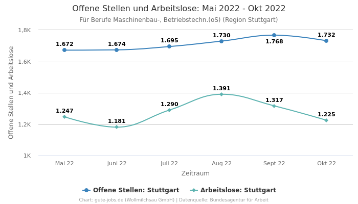 Offene Stellen und Arbeitslose: Mai 2022 - Okt 2022 | Für Berufe Maschinenbau-, Betriebstechn.(oS) | Region Stuttgart