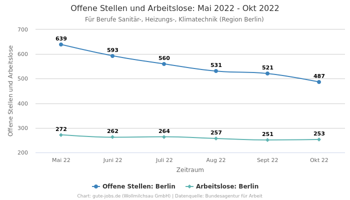 Offene Stellen und Arbeitslose: Mai 2022 - Okt 2022 | Für Berufe Sanitär-, Heizungs-, Klimatechnik | Region Berlin