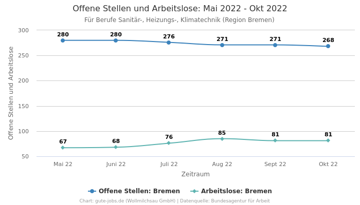 Offene Stellen und Arbeitslose: Mai 2022 - Okt 2022 | Für Berufe Sanitär-, Heizungs-, Klimatechnik | Region Bremen