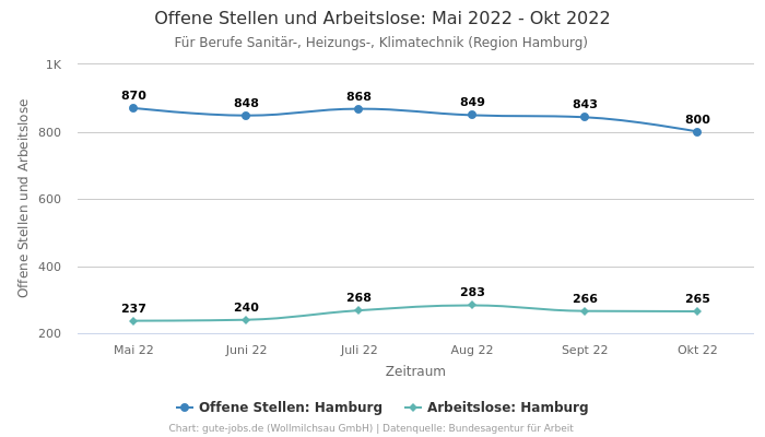 Offene Stellen und Arbeitslose: Mai 2022 - Okt 2022 | Für Berufe Sanitär-, Heizungs-, Klimatechnik | Region Hamburg