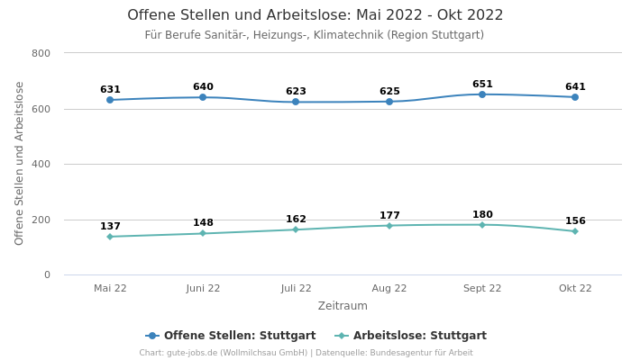 Offene Stellen und Arbeitslose: Mai 2022 - Okt 2022 | Für Berufe Sanitär-, Heizungs-, Klimatechnik | Region Stuttgart