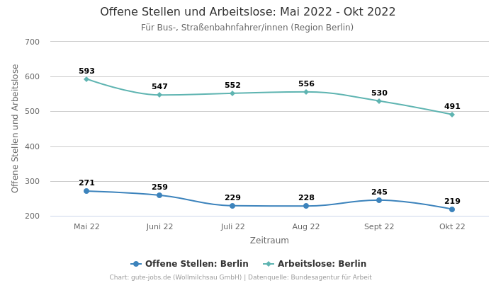 Offene Stellen und Arbeitslose: Mai 2022 - Okt 2022 | Für Bus-, Straßenbahnfahrer/innen | Region Berlin
