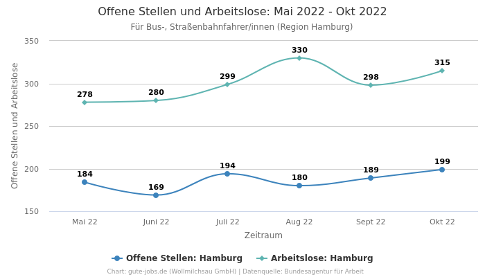Offene Stellen und Arbeitslose: Mai 2022 - Okt 2022 | Für Bus-, Straßenbahnfahrer/innen | Region Hamburg