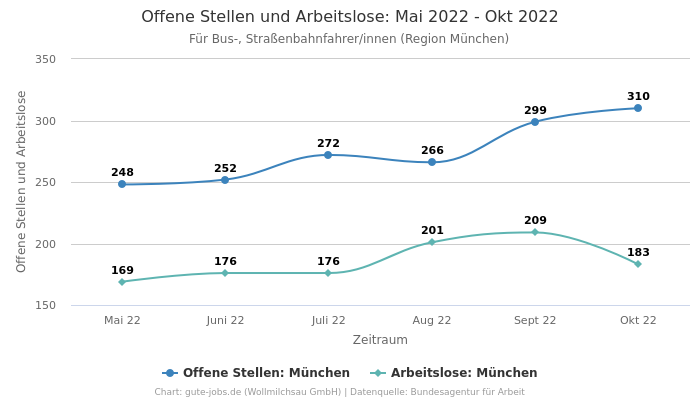Offene Stellen und Arbeitslose: Mai 2022 - Okt 2022 | Für Bus-, Straßenbahnfahrer/innen | Region München