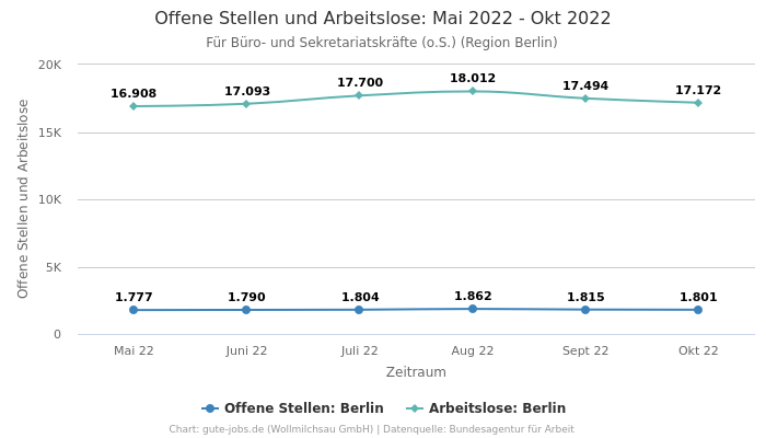 Offene Stellen und Arbeitslose: Mai 2022 - Okt 2022 | Für Büro- und Sekretariatskräfte (o.S.) | Region Berlin