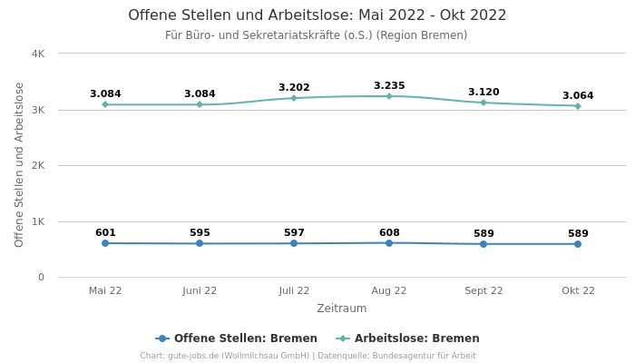 Offene Stellen und Arbeitslose: Mai 2022 - Okt 2022 | Für Büro- und Sekretariatskräfte (o.S.) | Region Bremen