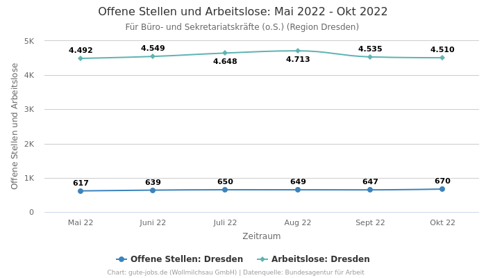 Offene Stellen und Arbeitslose: Mai 2022 - Okt 2022 | Für Büro- und Sekretariatskräfte (o.S.) | Region Dresden