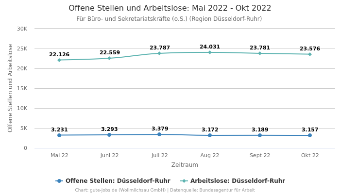 Offene Stellen und Arbeitslose: Mai 2022 - Okt 2022 | Für Büro- und Sekretariatskräfte (o.S.) | Region Düsseldorf-Ruhr