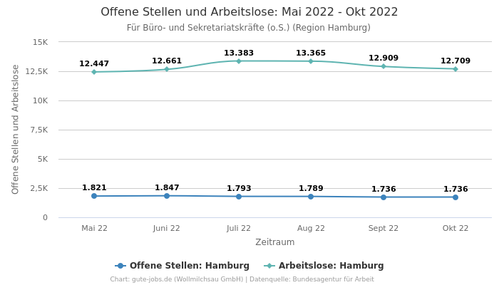 Offene Stellen und Arbeitslose: Mai 2022 - Okt 2022 | Für Büro- und Sekretariatskräfte (o.S.) | Region Hamburg