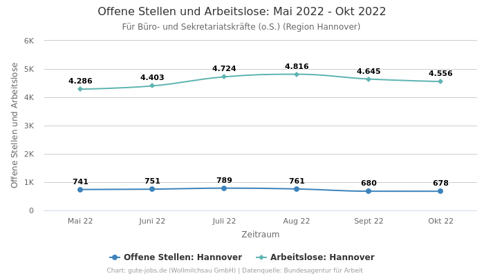 Offene Stellen und Arbeitslose: Mai 2022 - Okt 2022 | Für Büro- und Sekretariatskräfte (o.S.) | Region Hannover