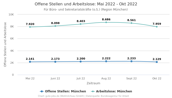 Offene Stellen und Arbeitslose: Mai 2022 - Okt 2022 | Für Büro- und Sekretariatskräfte (o.S.) | Region München
