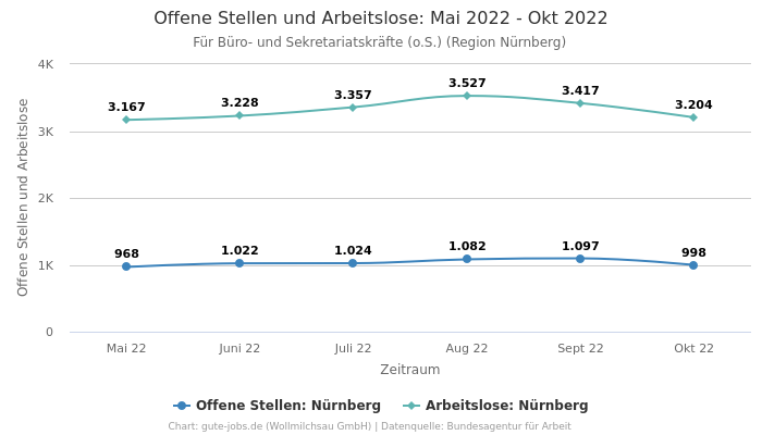 Offene Stellen und Arbeitslose: Mai 2022 - Okt 2022 | Für Büro- und Sekretariatskräfte (o.S.) | Region Nürnberg