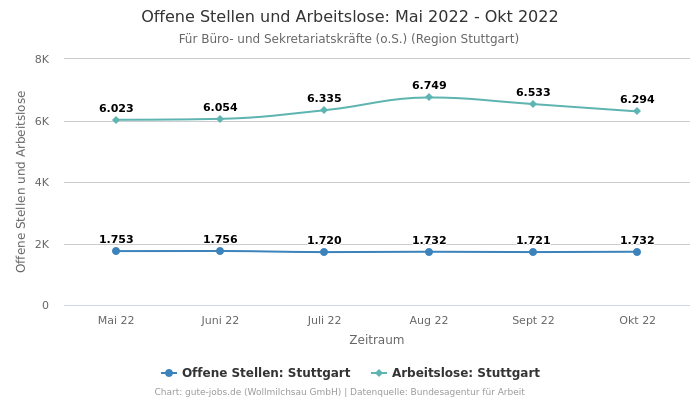 Offene Stellen und Arbeitslose: Mai 2022 - Okt 2022 | Für Büro- und Sekretariatskräfte (o.S.) | Region Stuttgart