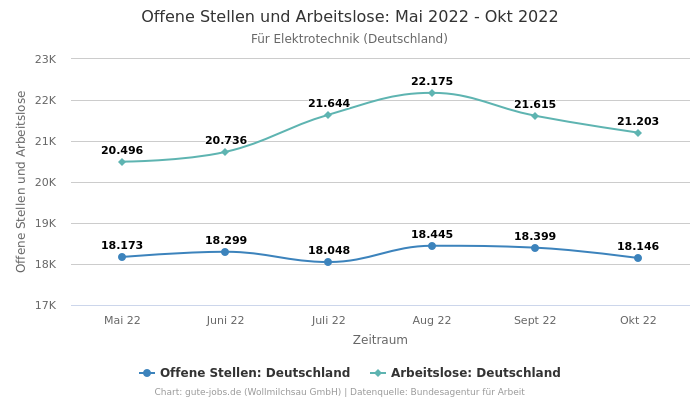 Offene Stellen und Arbeitslose: Mai 2022 - Okt 2022 | Für Elektrotechnik | Bundesland Deutschland