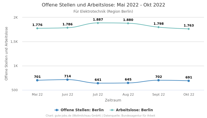 Offene Stellen und Arbeitslose: Mai 2022 - Okt 2022 | Für Elektrotechnik | Region Berlin