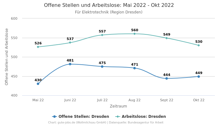 Offene Stellen und Arbeitslose: Mai 2022 - Okt 2022 | Für Elektrotechnik | Region Dresden
