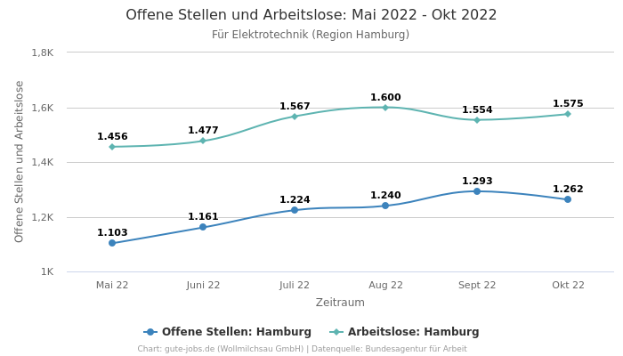 Offene Stellen und Arbeitslose: Mai 2022 - Okt 2022 | Für Elektrotechnik | Region Hamburg