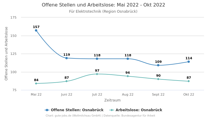 Offene Stellen und Arbeitslose: Mai 2022 - Okt 2022 | Für Elektrotechnik | Region Osnabrück