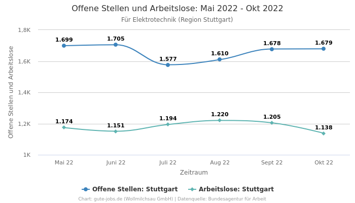 Offene Stellen und Arbeitslose: Mai 2022 - Okt 2022 | Für Elektrotechnik | Region Stuttgart