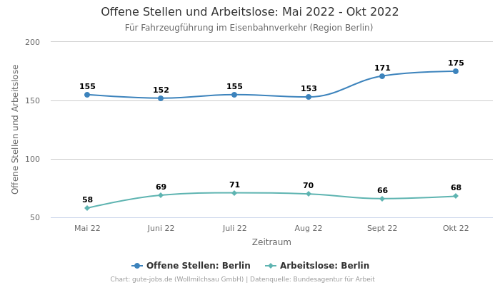 Offene Stellen und Arbeitslose: Mai 2022 - Okt 2022 | Für Fahrzeugführung im Eisenbahnverkehr | Region Berlin
