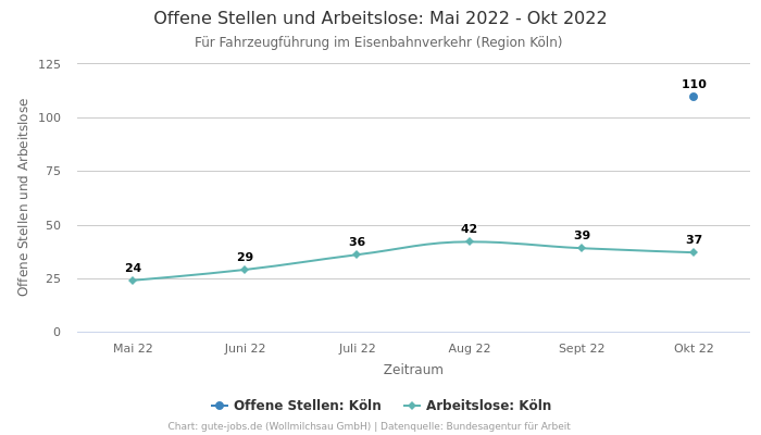 Offene Stellen und Arbeitslose: Mai 2022 - Okt 2022 | Für Fahrzeugführung im Eisenbahnverkehr | Region Köln