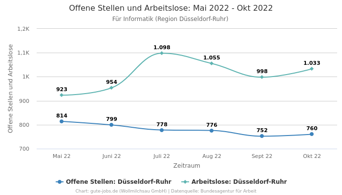 Offene Stellen und Arbeitslose: Mai 2022 - Okt 2022 | Für Informatik | Region Düsseldorf-Ruhr