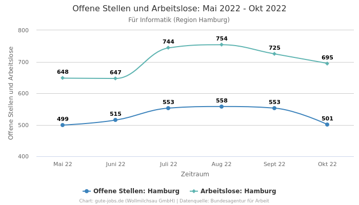 Offene Stellen und Arbeitslose: Mai 2022 - Okt 2022 | Für Informatik | Region Hamburg